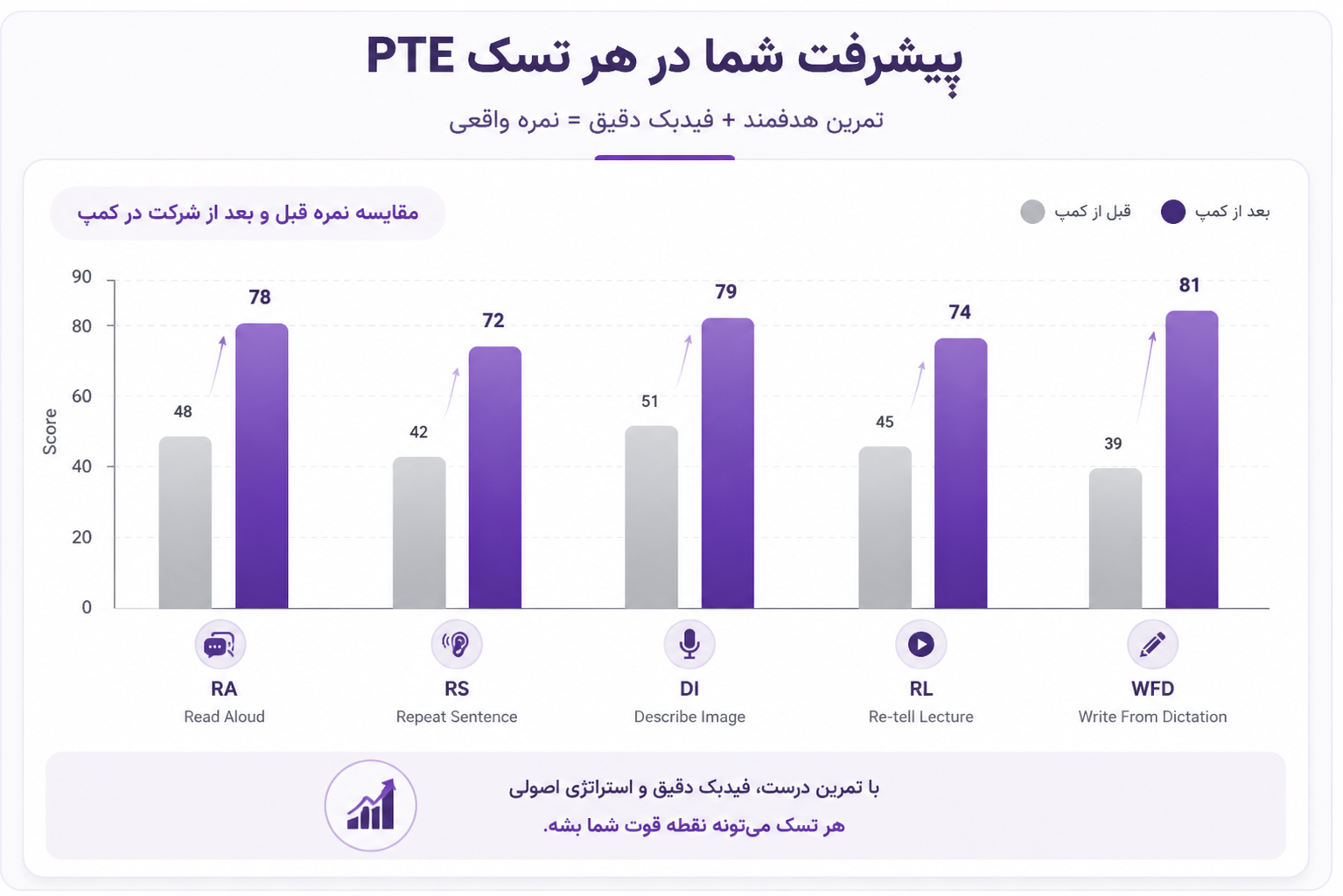 نمودار نمره یا کلاس